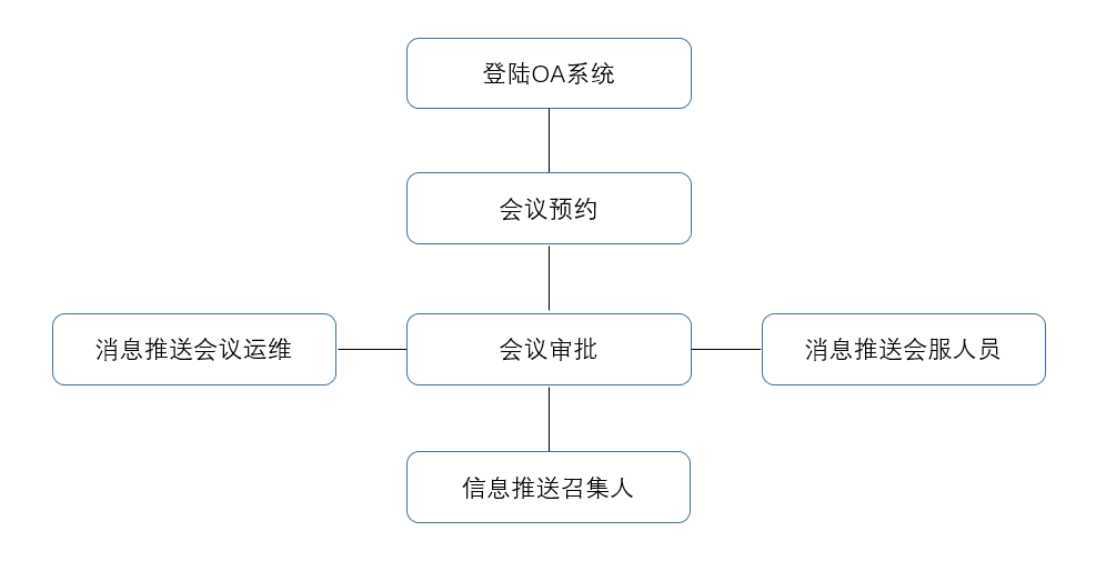 校外远程访问服务