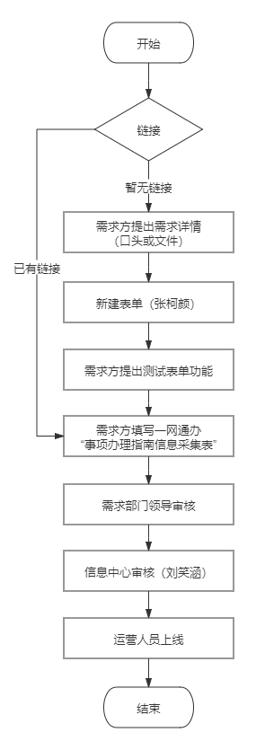 服务器申请