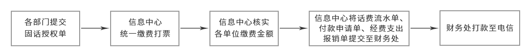 上网申请